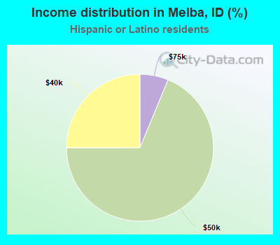 Income distribution in Melba, ID (%)