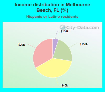 Income distribution in Melbourne Beach, FL (%)