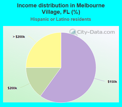 Income distribution in Melbourne Village, FL (%)