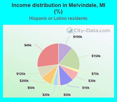 Income distribution in Melvindale, MI (%)