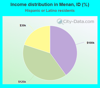 Income distribution in Menan, ID (%)