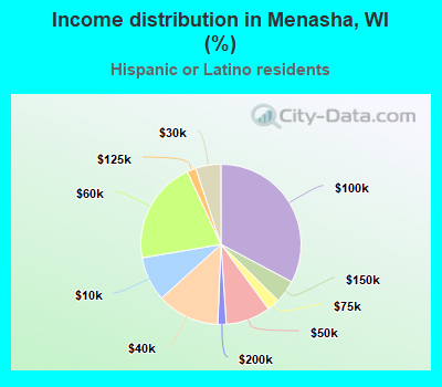 Income distribution in Menasha, WI (%)