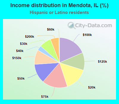 Income distribution in Mendota, IL (%)