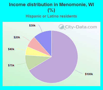 Income distribution in Menomonie, WI (%)