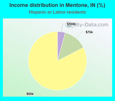 Income distribution in Mentone, IN (%)