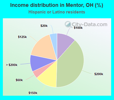 Income distribution in Mentor, OH (%)