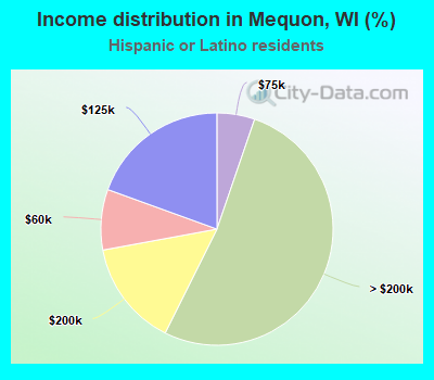 Income distribution in Mequon, WI (%)