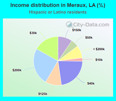 Income distribution in Meraux, LA (%)