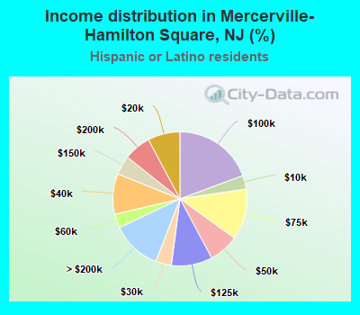 Income distribution in Mercerville-Hamilton Square, NJ (%)