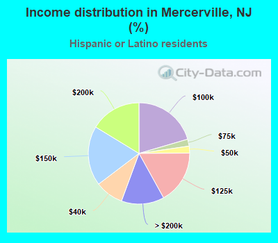 Income distribution in Mercerville, NJ (%)