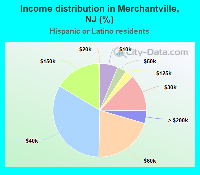 Income distribution in Merchantville, NJ (%)