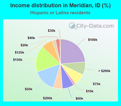 Income distribution in Meridian, ID (%)