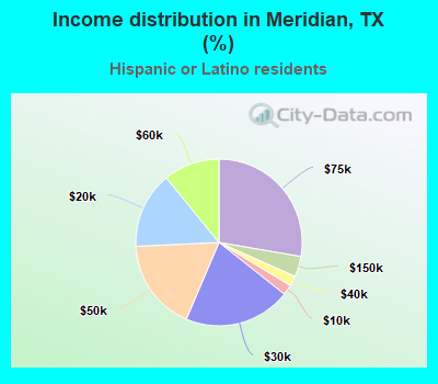 Income distribution in Meridian, TX (%)