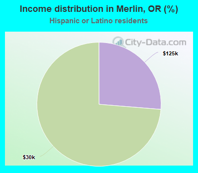 Income distribution in Merlin, OR (%)