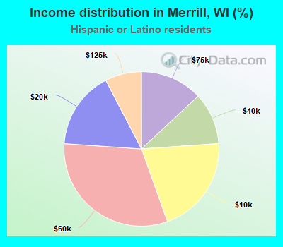 Income distribution in Merrill, WI (%)