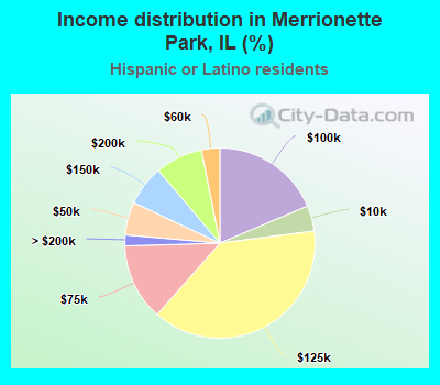 Income distribution in Merrionette Park, IL (%)