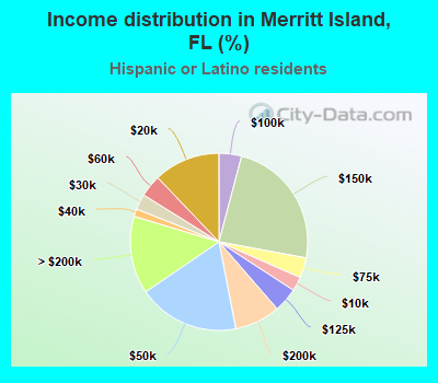 Income distribution in Merritt Island, FL (%)