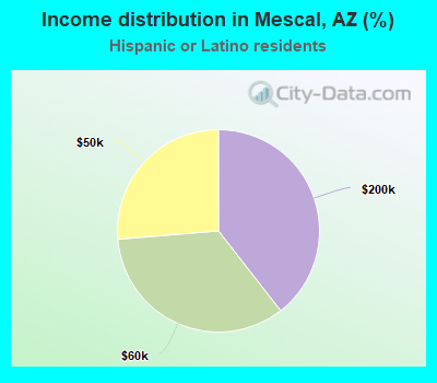 Income distribution in Mescal, AZ (%)