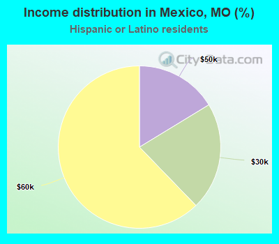 Income distribution in Mexico, MO (%)