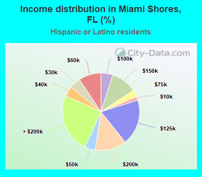 Income distribution in Miami Shores, FL (%)