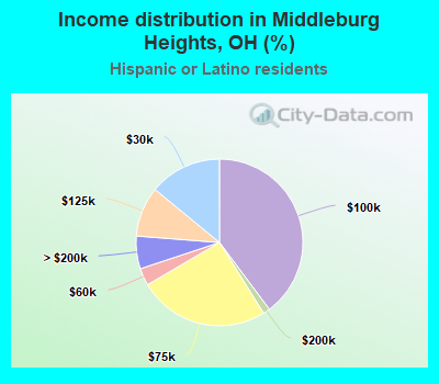 Income distribution in Middleburg Heights, OH (%)