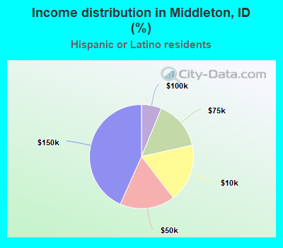 Income distribution in Middleton, ID (%)