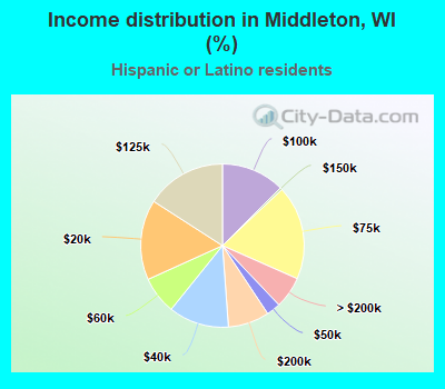 Income distribution in Middleton, WI (%)