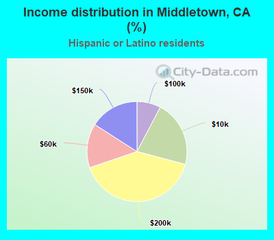 Income distribution in Middletown, CA (%)