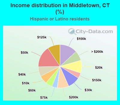 Income distribution in Middletown, CT (%)
