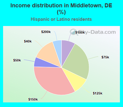 Income distribution in Middletown, DE (%)