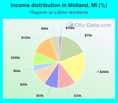 Income distribution in Midland, MI (%)