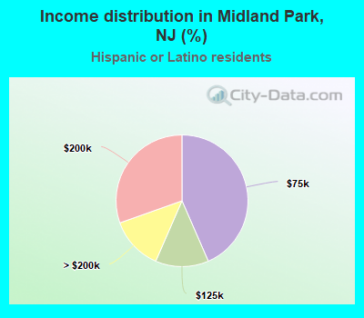 Income distribution in Midland Park, NJ (%)