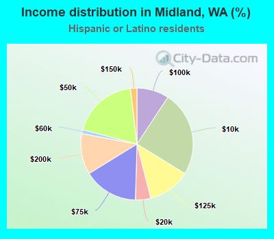 Income distribution in Midland, WA (%)