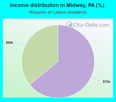 Income distribution in Midway, PA (%)
