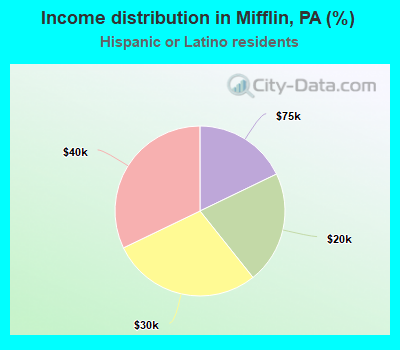 Income distribution in Mifflin, PA (%)