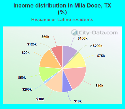 Income distribution in Mila Doce, TX (%)