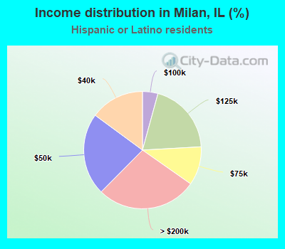 Income distribution in Milan, IL (%)