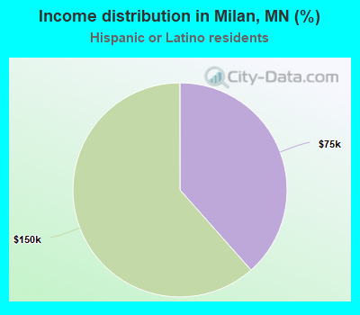 Income distribution in Milan, MN (%)