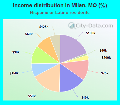 Income distribution in Milan, MO (%)