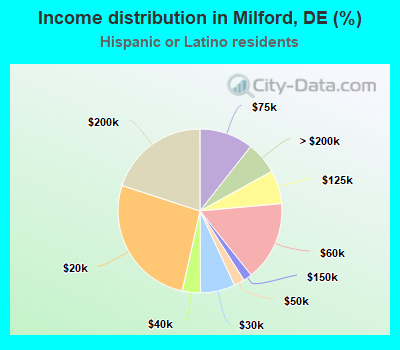 Income distribution in Milford, DE (%)