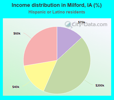Income distribution in Milford, IA (%)