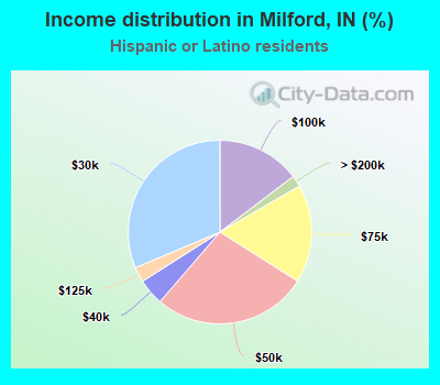 Income distribution in Milford, IN (%)
