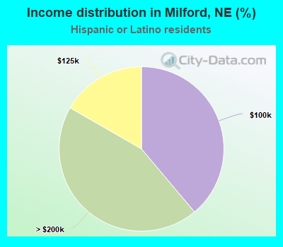 Income distribution in Milford, NE (%)