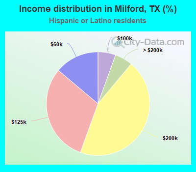 Income distribution in Milford, TX (%)