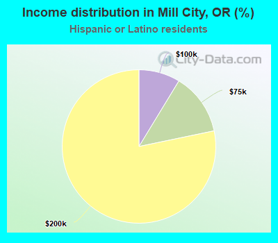 Income distribution in Mill City, OR (%)
