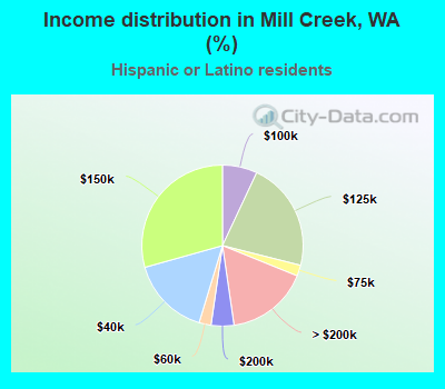 Income distribution in Mill Creek, WA (%)