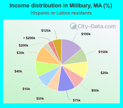 Income distribution in Millbury, MA (%)