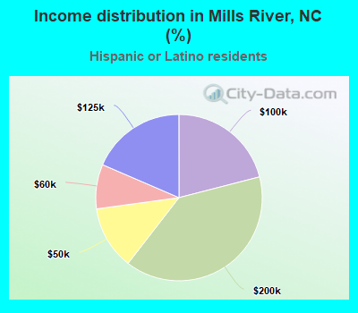 Income distribution in Mills River, NC (%)