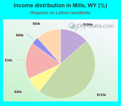 Income distribution in Mills, WY (%)