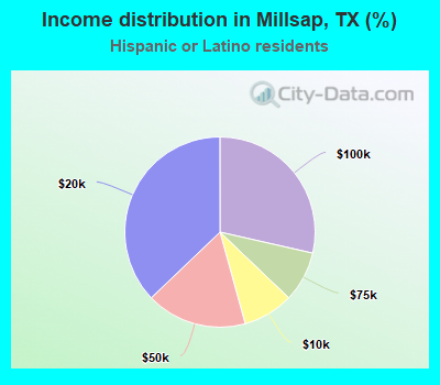 Income distribution in Millsap, TX (%)